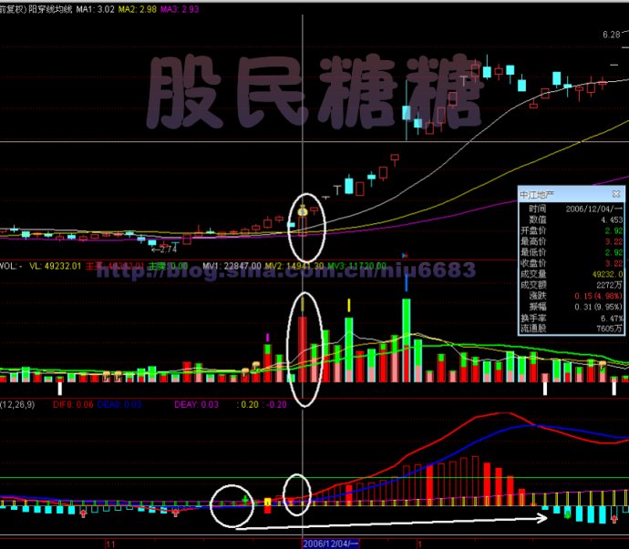 三线穿一阳抓牛股绝技 - 天马行空 - 大道至简 ，快乐股道！