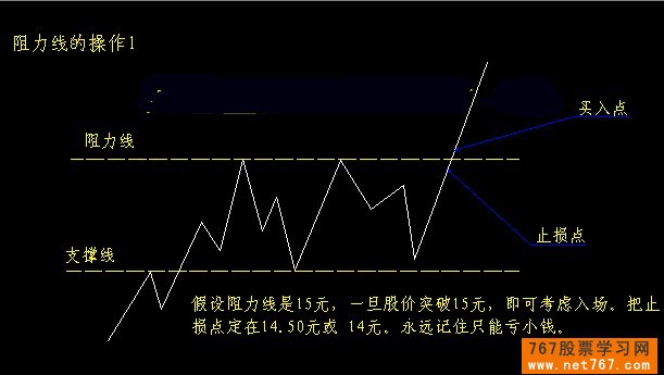 支撑线及阻力线买入技巧（图解）