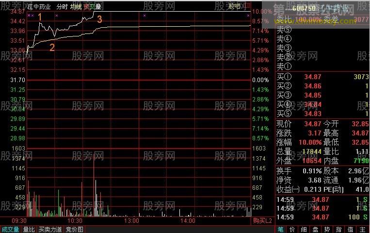 分时抓涨停的技巧