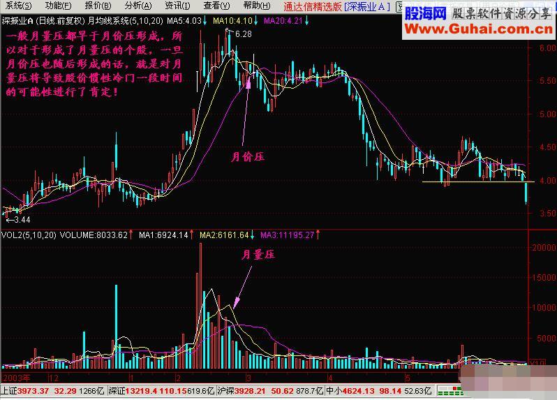 股民绝不能忽视这一技术指标，否则将会后悔莫及！