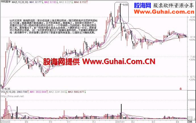 71种经典K线形态（三）