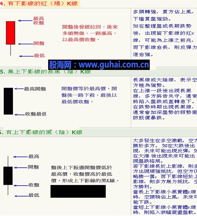 K线入门图解教程--基本K线形态图解 