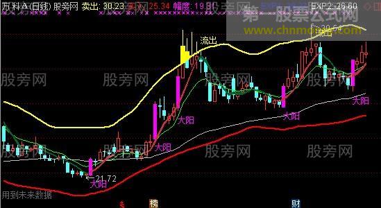 通达信私募主力资金主图指标公式