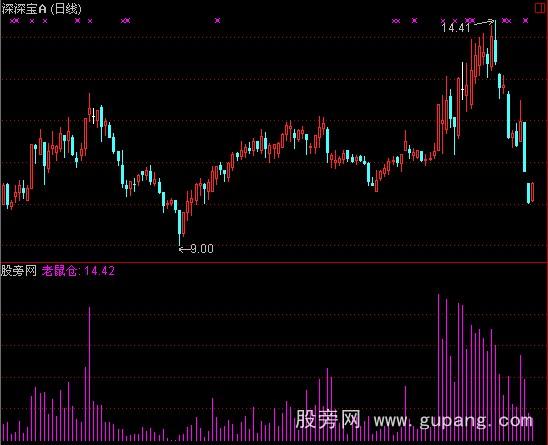 通达信喷嚏老鼠仓指标公式