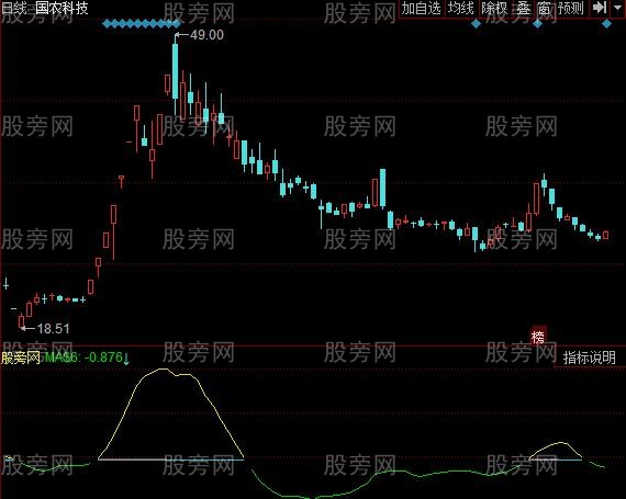 同花顺均线差额指标公式