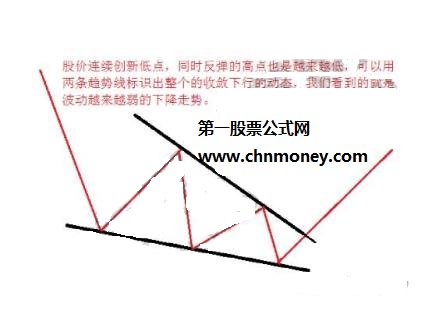 底部终结楔形形态案例