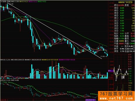 K线入门图解教程--趋势线与突破