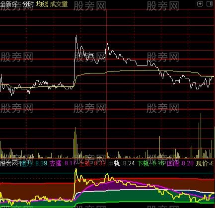 通达信分时能量指标公式