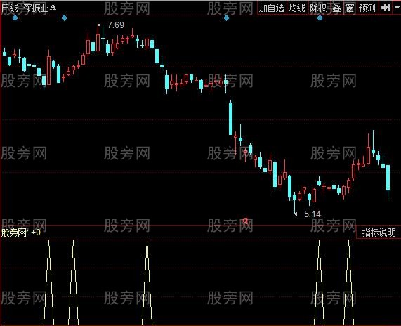 同花顺低位买股指标公式