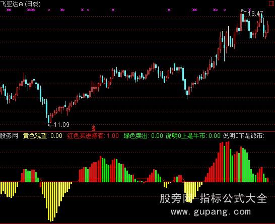 通达信牛熊红绿指标公式