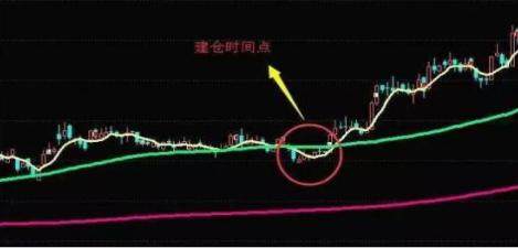 教你这几招均线形态买入技巧