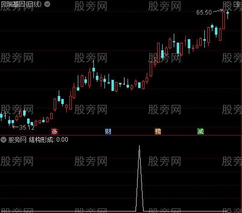 结构背离之结构形成选股指标公式