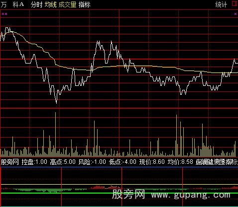 通达信愿赌服输分时指标公式