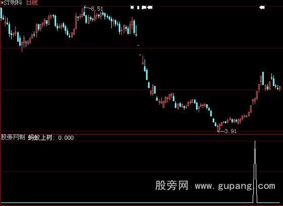 大智慧蚂蚁上树选股指标公式