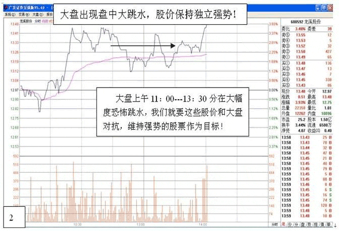 逆市盘口短线选股法