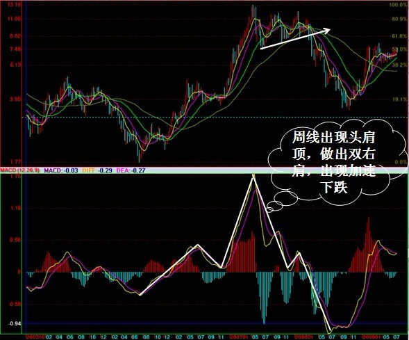 [转载]MACD实战运用_龙的传说_新浪博客 - 天马行空 - 大道至简 ，快乐股道！