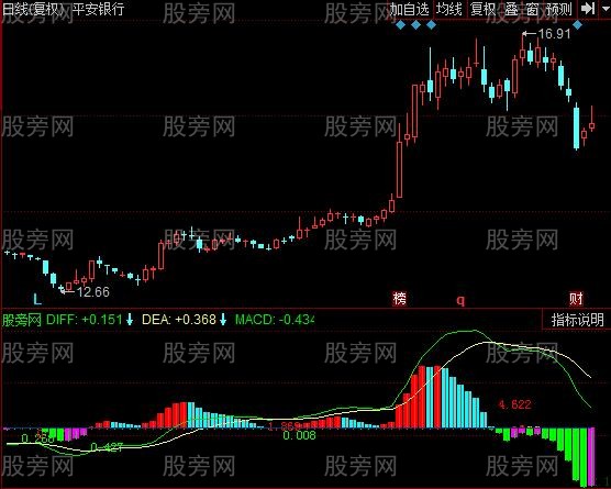 同花顺MACD能量分析指标公式