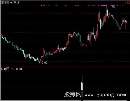 通达信票票赚选股指标公式