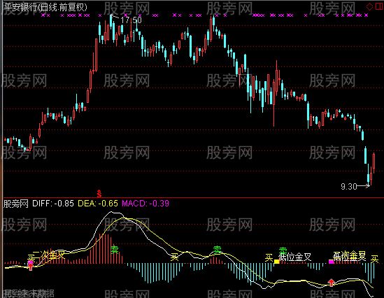 通达信MACD低位二次金叉及选股指标公式
