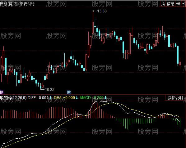 同花顺MACD熔断版指标公式