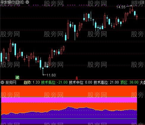 通达信世纪妹妹指标公式