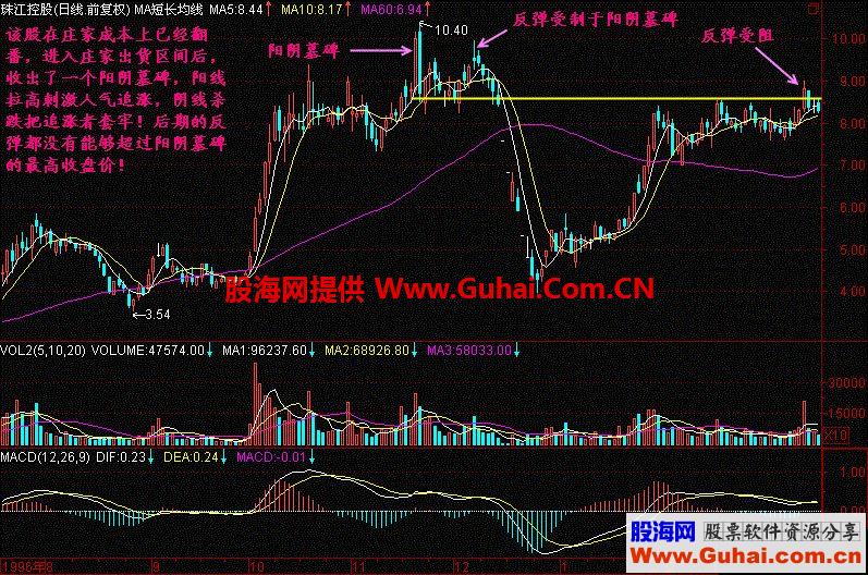 股票一旦出现“阳阴墓碑”形态，暗示庄家已出货，火速清仓离场