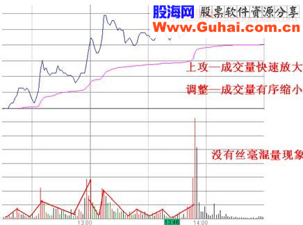 追击涨停技巧——当天容易涨停的分时图股票形态