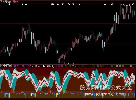 大智慧KD通道指标公式