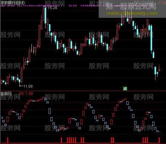 通达信波段最赚钱及选股指标公式