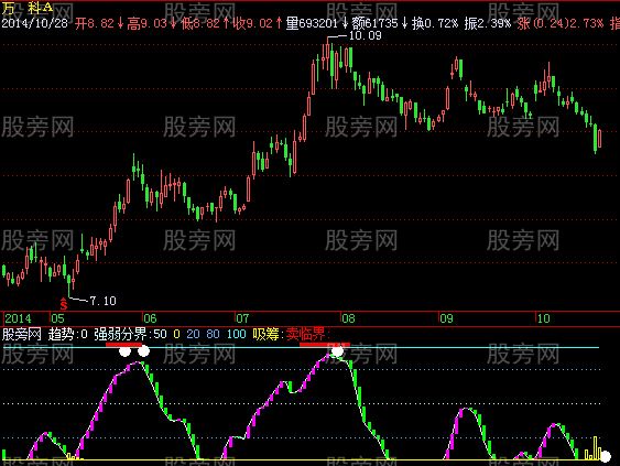 飞狐价位线走势指标公式