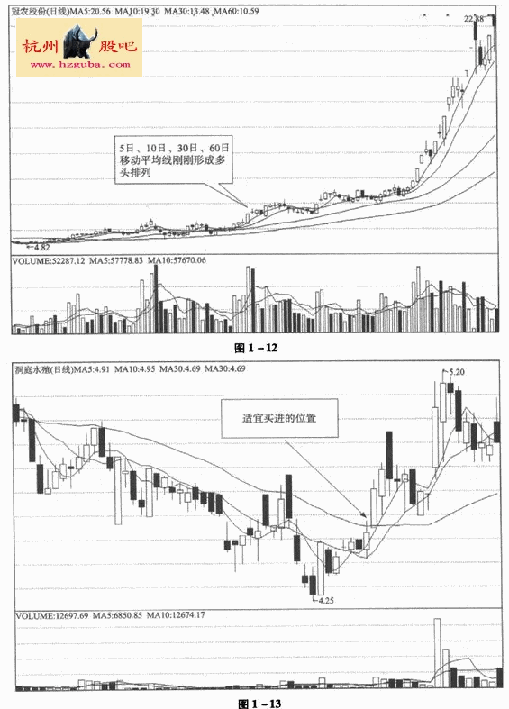 股票十大经典技术指标图解-移动平均线的买入时机