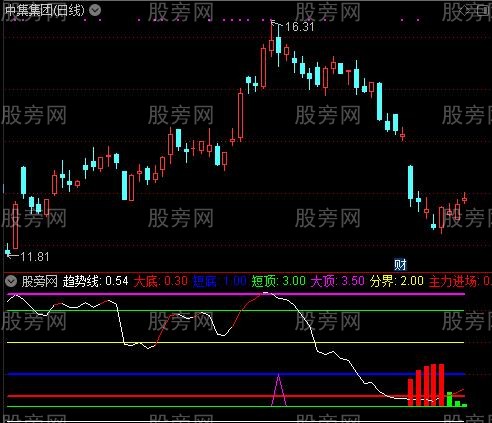 通达信微笑趋势指标公式
