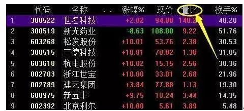 巧用“量比开盘抓涨停”，股价后市直线拉升