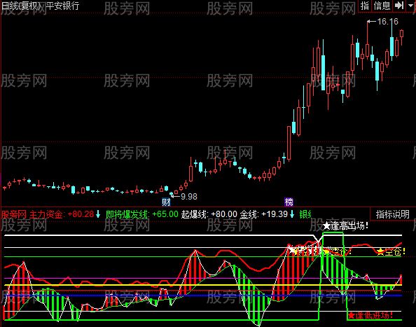 同花顺主力爆发线指标公式