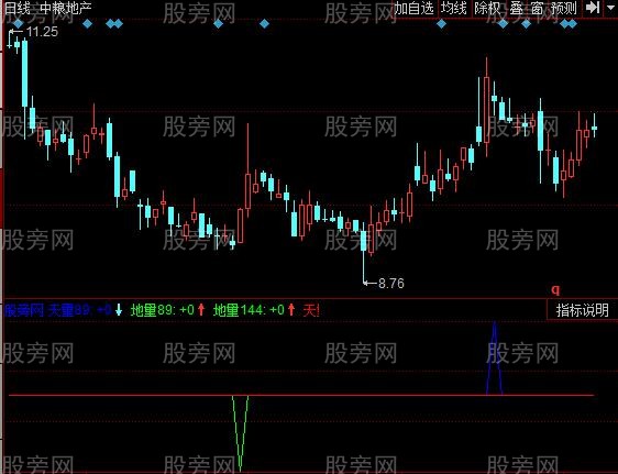 同花顺魔力波指标公式