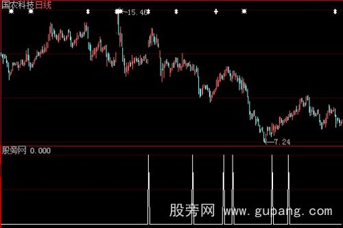 大智慧牛市选股指标公式
