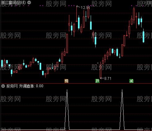 交响乐主图之升调追涨选股指标公式