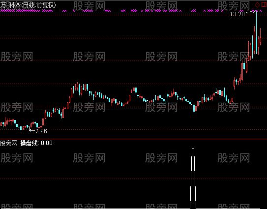 通达信碰底线买选股指标公式