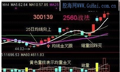 一套我认为比较系统的炒股战法即2560战法 望能通过交流共同在股市里生存下去