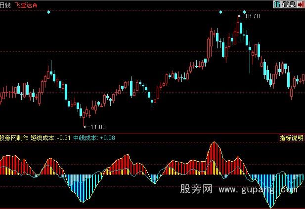 同花顺红金柱指标公式