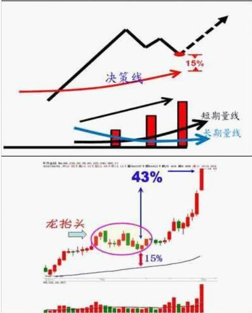 短线选股:一阳指、凤还巢、龙抬头、地牛翻升、旭日东升、莲花指六种方法图解!