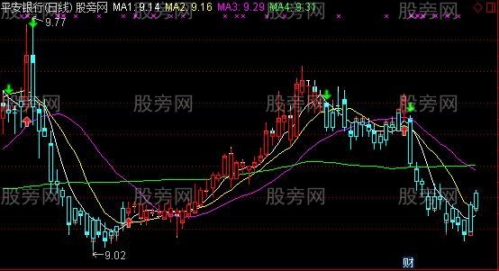 通达信操盘密码主图及选股指标公式