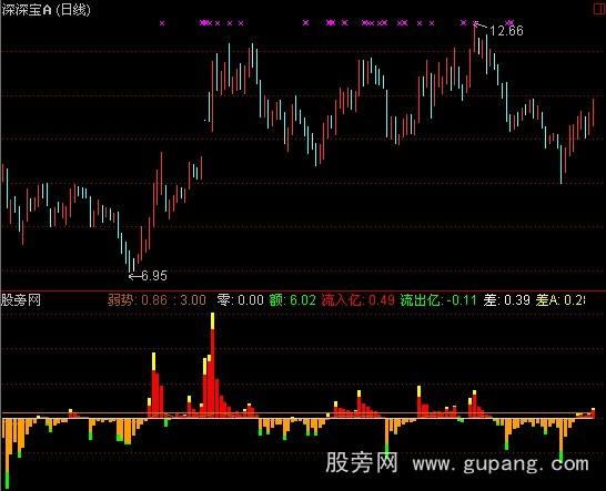 通达信成交额指标公式