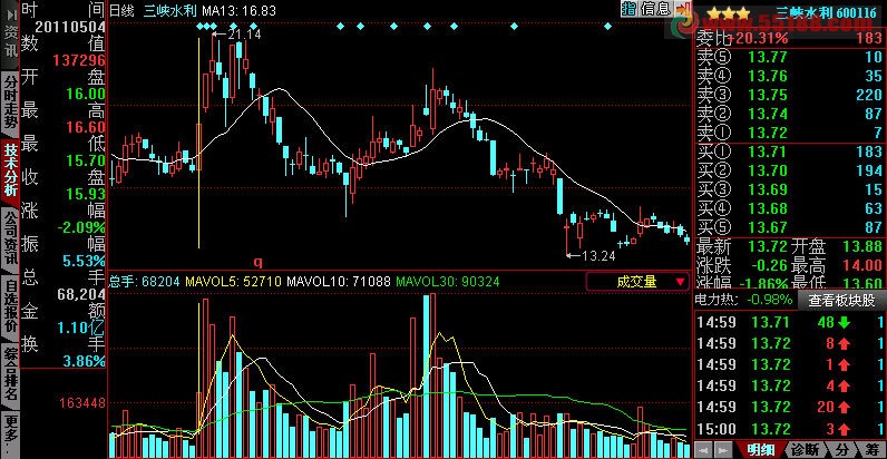 符合组合条件的量能指标公式