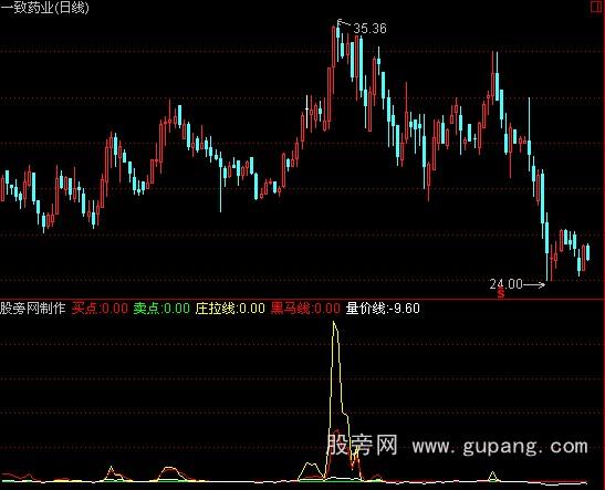 通达信庄拉主升浪和选股指标公式