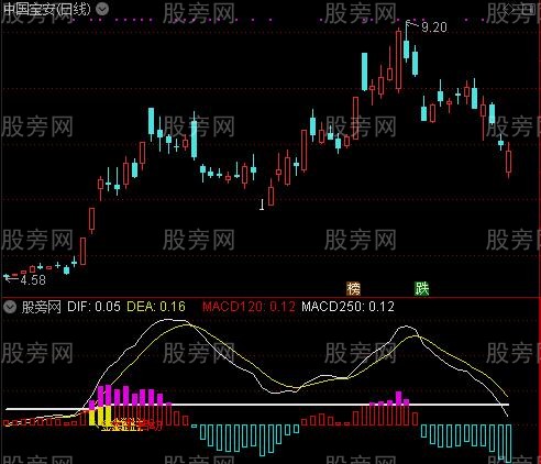 通达信MACD大牛启动指标公式