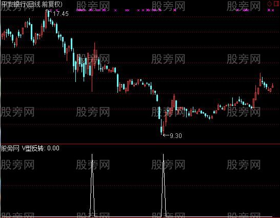 通达信V型反转选股指标公式