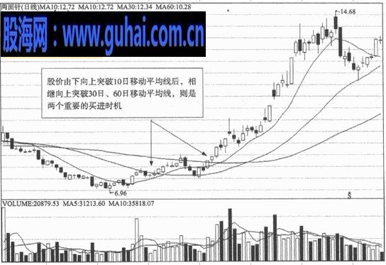 股票十大经典技术指标图解-移动平均线的买入时机