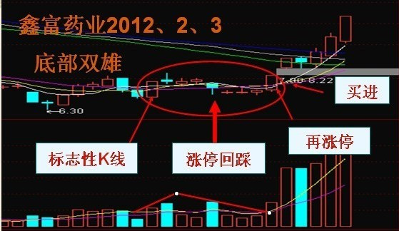 “底部双雄”牛股形态 - 天马行空 - 大道至简 ,快乐股道!