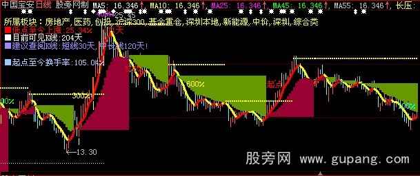 大智慧红牛指标公式